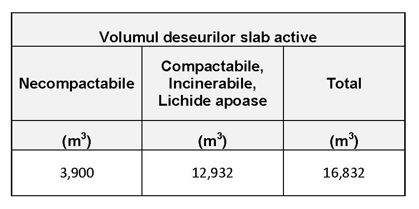 volumul deseurilor slab active